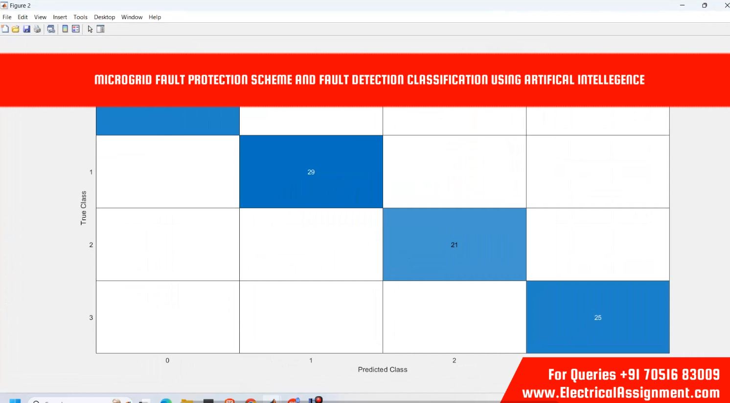 MICROGRID FAULT PROTECTION SCHEME AND FAULT DETECTION CLASSIFICATION USING ARTIFICAL INTELLEGENCE simulation output result 5 MICROGRID FAULT PROTECTION SCHEME AND FAULT DETECTION CLASSIFICATION USING ARTIFICAL INTELLEGENCE simulation output result 5