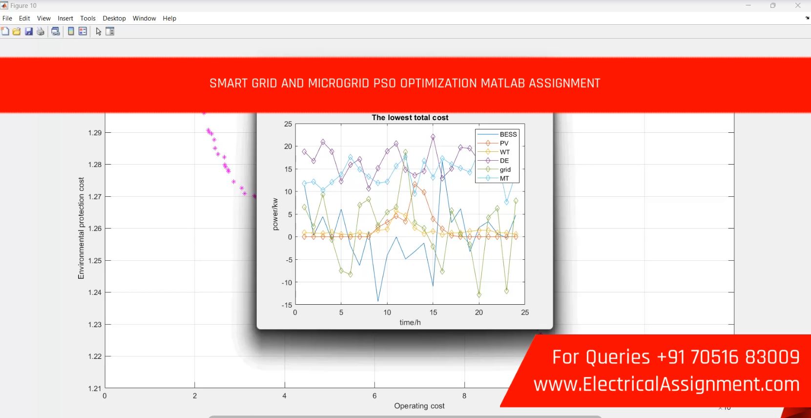 SMART GRID AND MICROGRID PSO OPTIMIZATION MATLAB ASSIGNMENT simulation output result 1 SMART GRID AND MICROGRID PSO OPTIMIZATION MATLAB ASSIGNMENT simulation output result 1