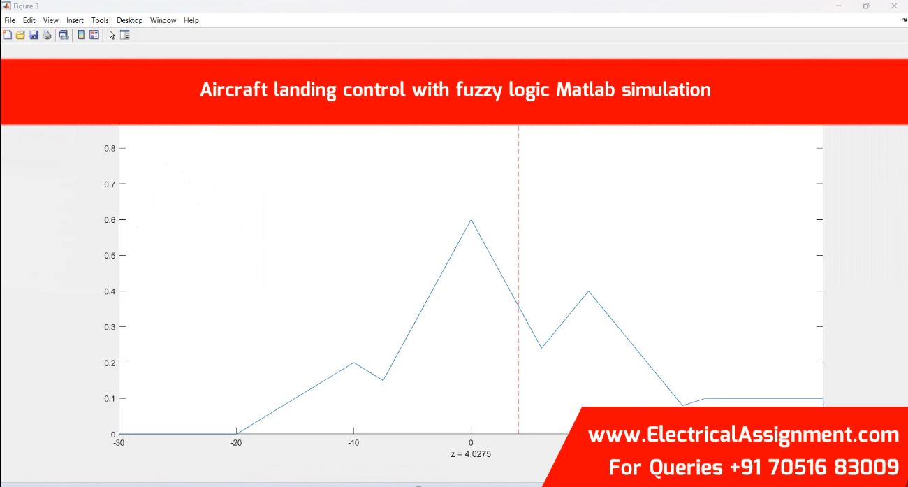 AIrcraft landing control with fuzzy logic MATLAB simulation simulation project image