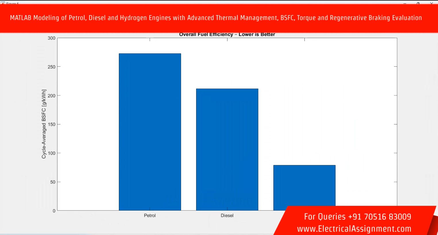 MATLAB Modeling of Petrol, Diesel and Hydrogen Engines with Advanced Thermal Management, BSFC, Torque and Regenerative Braking EValuation simulation project image