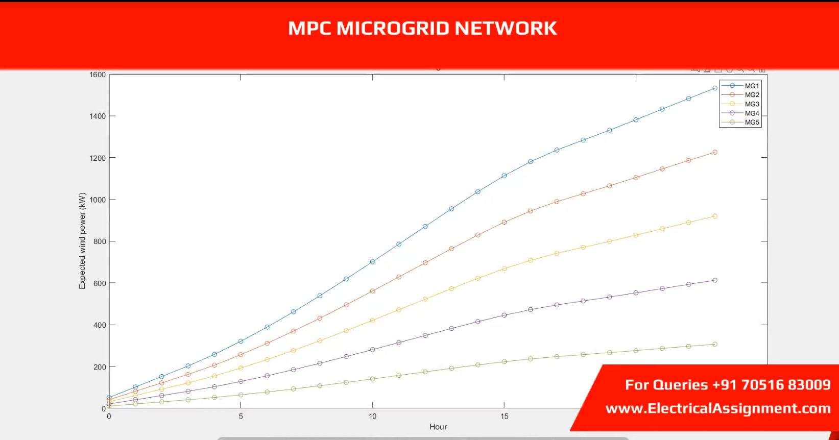Mpc Microgrid Network simulation project image