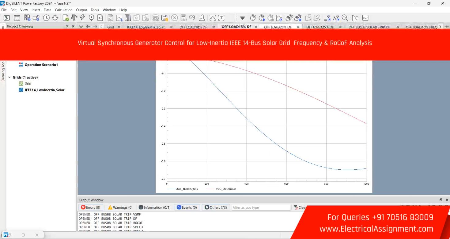 Virtual Synchronous Generator Control for Low-Inertia IEEE 14-Bus Solar Grid Frequency & RoCoF Analysis simulation project image